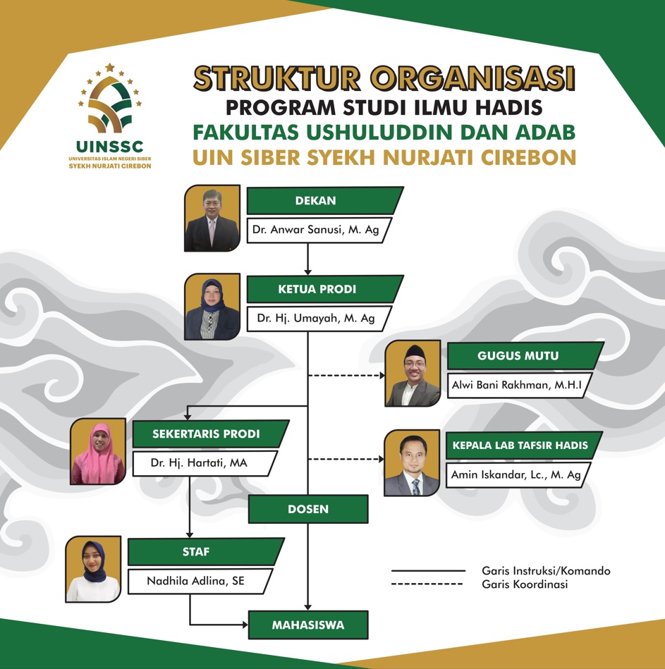 STRUKTUR ORGANISASI JURUSAN ILMU HADIS FAKULTAS USHULUDDIN DAN ADAB